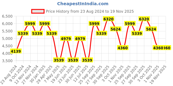 myntra.com Louis Philippe Checked Slim Fit Pure Linen Party Nehru Jacket louis philippe Price History Graph from 23 Aug 2024 to 19 Nov 2025