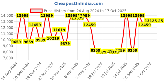 myntra.com Louis Philippe Checked Slim Fit Single-Breasted 3 Piece Formal Suit louis philippe Price History Graph from 24 Aug 2024 to 16 Oct 2025