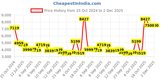 myntra.com Louis Philippe Checked Slim-Fit Single Breasted Blazer louis philippe Price History Graph from 25 Oct 2024 to 2 Dec 2025