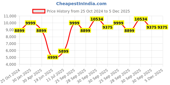 myntra.com Louis Philippe Checked Slim-Fit Single Breasted Blazer louis philippe Price History Graph from 25 Oct 2024 to 4 Dec 2025