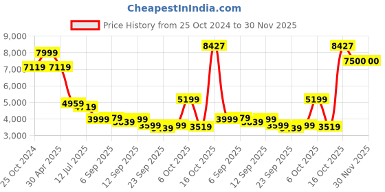 myntra.com Louis Philippe Checked Slim-Fit Single Breasted Blazer louis philippe Price History Graph from 25 Oct 2024 to 30 Nov 2025