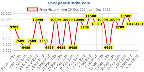 myntra.com Louis Philippe Checked Slim-Fit Single-Breasted Blazer louis philippe Price History Graph from 20 Dec 2024 to 4 Dec 2025