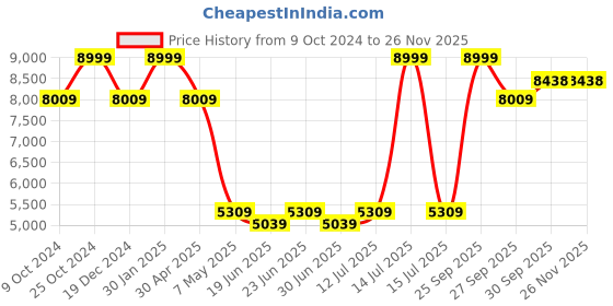 myntra.com Louis Philippe Checked Slim Fit Single Breasted Formal Blazer louis philippe Price History Graph from 9 Oct 2024 to 25 Nov 2025