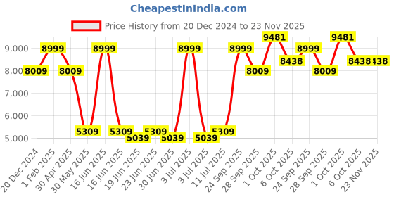 myntra.com Louis Philippe Checked Slim Fit Single-Breasted Formal Blazer louis philippe Price History Graph from 20 Dec 2024 to 23 Nov 2025