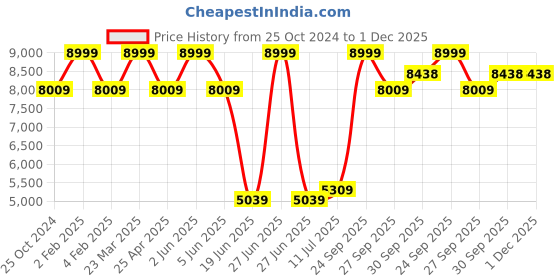 myntra.com Louis Philippe Checked Slim-Fit Single-Breasted Formal Blazer louis philippe Price History Graph from 25 Oct 2024 to 30 Nov 2025