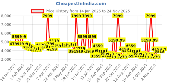 myntra.com Louis Philippe Checked Slim Fit Single-Breasted Formal Blazer louis philippe Price History Graph from 14 Jan 2025 to 24 Nov 2025