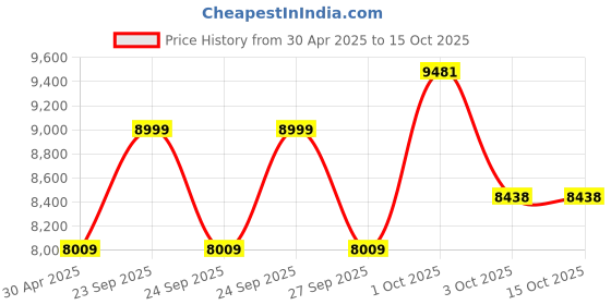 myntra.com Louis Philippe Checked Slim-Fit Single Breasted Formal Blazer louis philippe Price History Graph from 30 Apr 2025 to 15 Oct 2025