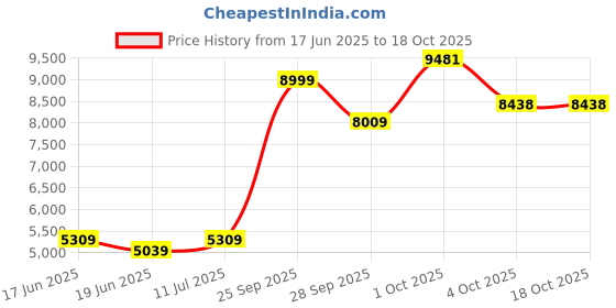 myntra.com Louis Philippe Checked Slim-Fit Single Breasted Formal Blazer louis philippe Price History Graph from 17 Jun 2025 to 18 Oct 2025