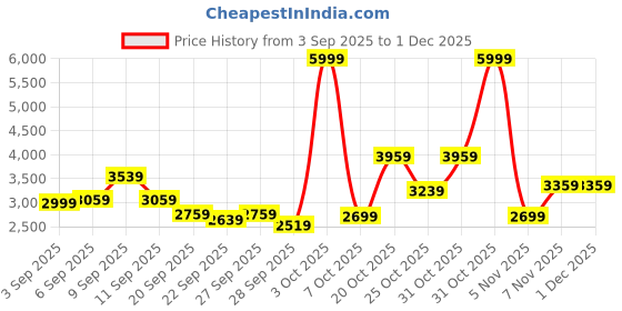 myntra.com Louis Philippe Checked Slim Fit Single-Breasted Formal Blazer louis philippe Price History Graph from 3 Sep 2025 to 30 Nov 2025