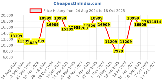 myntra.com Louis Philippe Checked Slim-Fit Single-Breasted Three-Piece Formal Suit louis philippe Price History Graph from 24 Aug 2024 to 18 Oct 2025