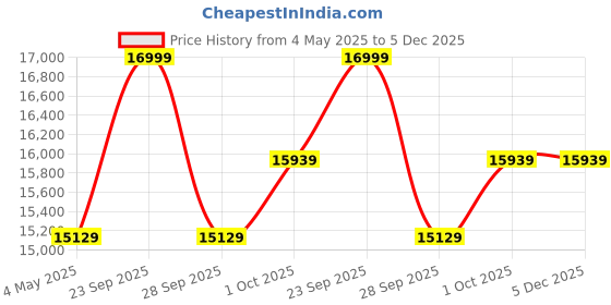 myntra.com Louis Philippe Checked Slim-Fit Single-Breasted Three-Piece Suits louis philippe Price History Graph from 4 May 2025 to 4 Dec 2025