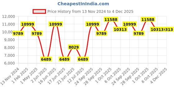 myntra.com Louis Philippe Checked Slim-Fit Single-Breasted Two-Piece Formal Suit louis philippe Price History Graph from 13 Nov 2024 to 3 Dec 2025