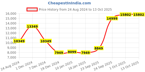 myntra.com Louis Philippe Checked Slim Fit Single Breasted Two Piece Formal Suit louis philippe Price History Graph from 24 Aug 2024 to 12 Oct 2025