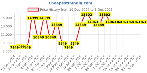myntra.com Louis Philippe Checked Slim-Fit Single-Breasted Two-Piece Formal Suit louis philippe Price History Graph from 19 Dec 2024 to 5 Dec 2025