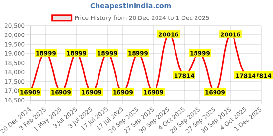 myntra.com Louis Philippe Checked Slim-Fit Single-Breasted Two-Piece Suit louis philippe Price History Graph from 20 Dec 2024 to 1 Dec 2025