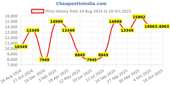 myntra.com Louis Philippe Checked Slim Fit Textured Formal Two Piece Suit louis philippe Price History Graph from 24 Aug 2024 to 18 Oct 2025