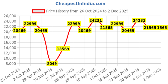 myntra.com Louis Philippe Checked Slim Fit Three-Piece Formal Suit louis philippe Price History Graph from 26 Oct 2024 to 2 Dec 2025