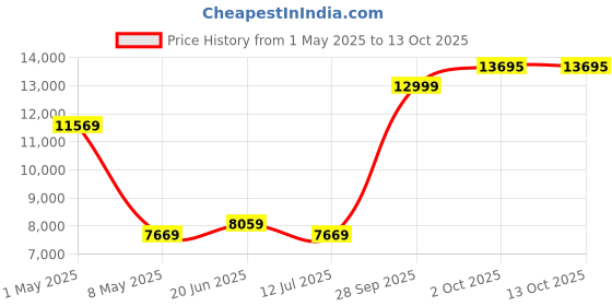 myntra.com Louis Philippe Checked Slim-Fit Two Piece Suit louis philippe Price History Graph from 1 May 2025 to 13 Oct 2025