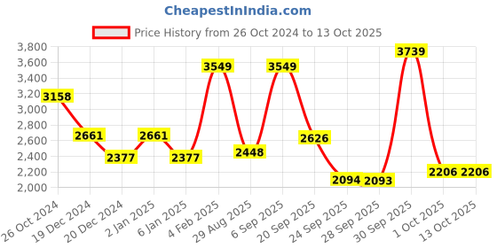 myntra.com Louis Philippe Checked Spread Collar Classic Opaque Formal Shirt louis philippe Price History Graph from 26 Oct 2024 to 13 Oct 2025