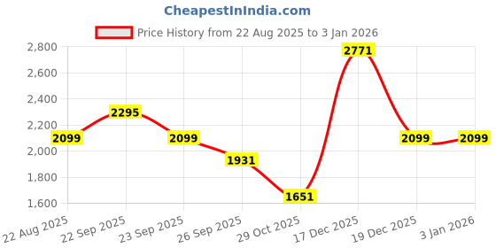 myntra.com Louis Philippe Checked Spread Collar Cotton Formal Shirt louis philippe Price History Graph from 22 Aug 2025 to 30 Dec 2025