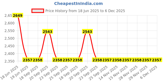 myntra.com Louis Philippe Checked Spread Collar Formal Shirt louis philippe Price History Graph from 18 Jun 2025 to 6 Dec 2025