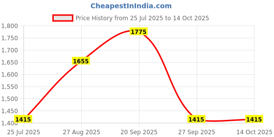 myntra.com Louis Philippe Checked Spread Collar Formal Shirt louis philippe Price History Graph from 25 Jul 2025 to 14 Oct 2025