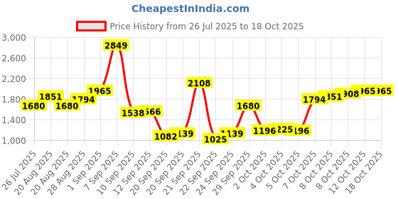 myntra.com Louis Philippe Checked Spread Collar Formal Shirt louis philippe Price History Graph from 26 Jul 2025 to 18 Oct 2025