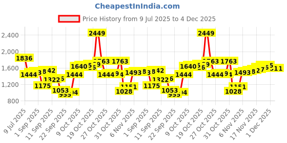 myntra.com Louis Philippe Checked Spread Collar Pure Cotton Formal Shirt louis philippe Price History Graph from 9 Jul 2025 to 4 Dec 2025