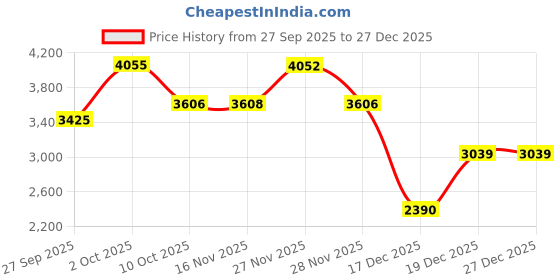 myntra.com Louis Philippe Checked Spread Collar Pure Cotton Slim Fit Formal Shirt louis philippe Price History Graph from 27 Sep 2025 to 27 Dec 2025