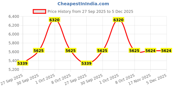 myntra.com Louis Philippe Checked Spread Collar Pure CottonFormal Shirt louis philippe Price History Graph from 27 Sep 2025 to 5 Dec 2025