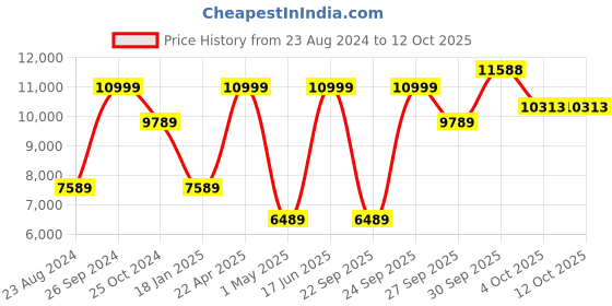 myntra.com Louis Philippe Checked Tailored Fit Single-Breasted Pure Wool Formal Blazer louis philippe Price History Graph from 23 Aug 2024 to 11 Oct 2025