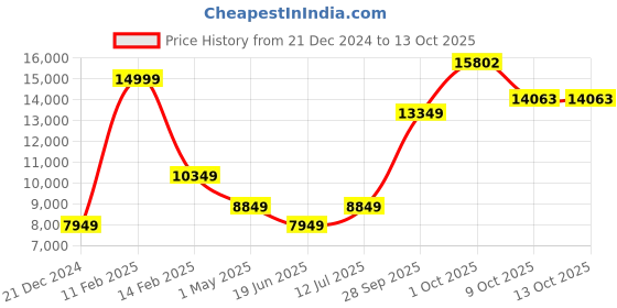 myntra.com Louis Philippe Checked Tuxedo Slim-Fit 2-Piece Suit louis philippe Price History Graph from 21 Dec 2024 to 13 Oct 2025