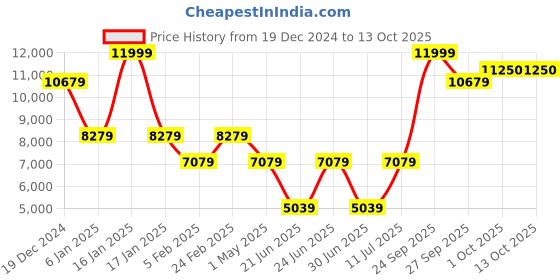 myntra.com Louis Philippe Checked Wool Notched Lapel Single Breasted Formal Blazer louis philippe Price History Graph from 19 Dec 2024 to 13 Oct 2025