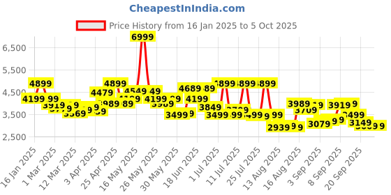 myntra.com Louis Philippe Checked Woolen Nehru Jacket louis philippe Price History Graph from 16 Jan 2025 to 4 Oct 2025