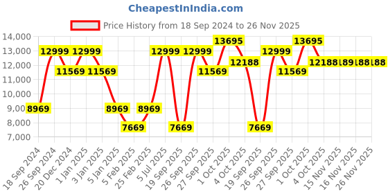 myntra.com Louis Philippe Checked Woollen Single-Breasted Blazer louis philippe Price History Graph from 18 Sep 2024 to 26 Nov 2025