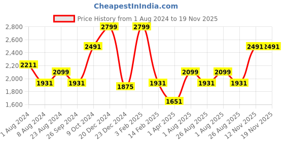 myntra.com Louis Philippe Classic Checked Pure Cotton Formal Shirt louis philippe Price History Graph from 1 Aug 2024 to 18 Nov 2025