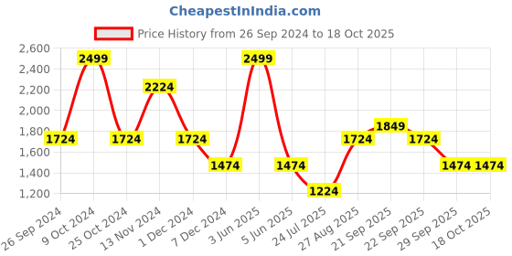 myntra.com Louis Philippe Classic Checked Pure Cotton Formal Shirt louis philippe Price History Graph from 26 Sep 2024 to 18 Oct 2025