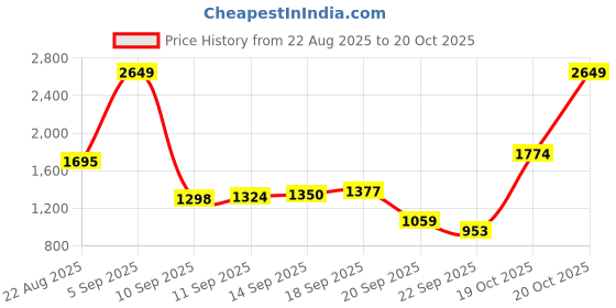 myntra.com Louis Philippe Classic Checked Spread Collar Long Sleeves Pure Cotton Formal Shirt louis philippe Price History Graph from 22 Aug 2025 to 20 Oct 2025