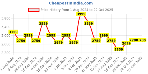 myntra.com Louis Philippe Classic Cotton Formal Shirt louis philippe Price History Graph from 1 Aug 2024 to 21 Oct 2025