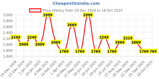 myntra.com Louis Philippe Classic Cotton Opaque Formal Shirt louis philippe Price History Graph from 19 Dec 2024 to 18 Oct 2025