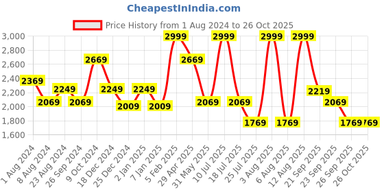 myntra.com Louis Philippe Classic Ethnic Motifs Printed Pure Cotton Formal Shirt louis philippe Price History Graph from 1 Aug 2024 to 26 Oct 2025