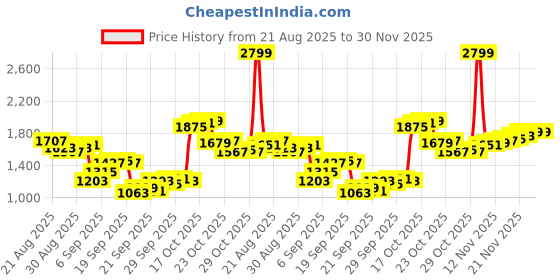 myntra.com Louis Philippe Classic Fit Abstract Printed Formal Shirt louis philippe Price History Graph from 21 Aug 2025 to 30 Nov 2025