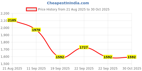 myntra.com Louis Philippe Classic Fit Checked Formal Shirt louis philippe Price History Graph from 21 Aug 2025 to 30 Oct 2025
