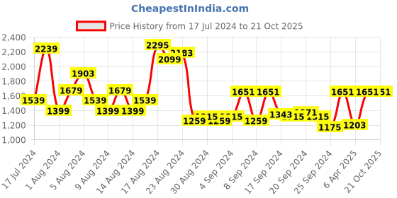 myntra.com Louis Philippe Classic Fit Checked Pure Cotton Formal Shirt louis philippe Price History Graph from 17 Jul 2024 to 21 Oct 2025