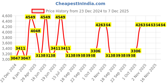 myntra.com Louis Philippe Classic Fit Checked Self Design Formal Shirt louis philippe Price History Graph from 23 Dec 2024 to 6 Dec 2025