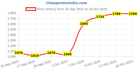 myntra.com Louis Philippe Classic Fit Checked Smart Casual Shirt louis philippe Price History Graph from 25 Sep 2025 to 17 Oct 2025