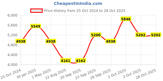 myntra.com Louis Philippe Classic Fit Cotton Formal Shirt louis philippe Price History Graph from 25 Oct 2024 to 27 Oct 2025