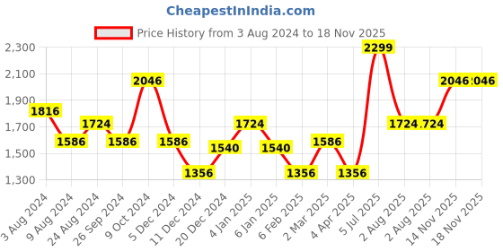 myntra.com Louis Philippe Classic Fit Ethnic Motifs Printed Pure Cotton Formal Shirt louis philippe Price History Graph from 3 Aug 2024 to 18 Nov 2025