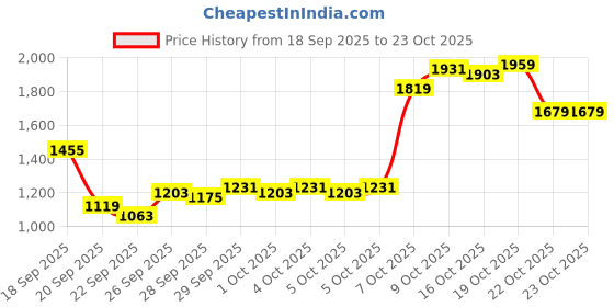 myntra.com Louis Philippe Classic Fit Formal Shirt louis philippe Price History Graph from 18 Sep 2025 to 23 Oct 2025