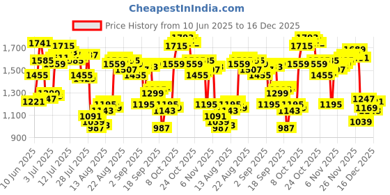 myntra.com Louis Philippe Classic Fit Geometric Printed Pure Cotton Formal Shirt louis philippe Price History Graph from 10 Jun 2025 to 16 Dec 2025